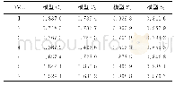 表3 基于4种模型的效率值