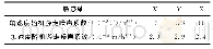 《表3 节点2故障后各敏感轴Allan方差分析结果》