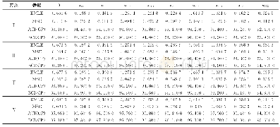 表3 当n11=n21=n22=30时参数的EMLE、MSE和CP