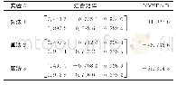 表2 混合矩阵估计结果及归一化均方误差