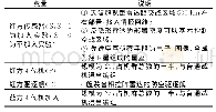 表1 实验变量说明：对抗势能的原理及计算方法