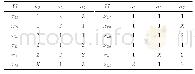 表6 约简的测试样本：不确定条件下装备送修级别粗糙群决策方法