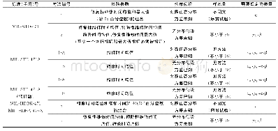 表2 U.S.DOD标准和手册中的MTTR验证方法汇总