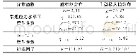 表3 100℃下计算装置的模型参数与加速因子