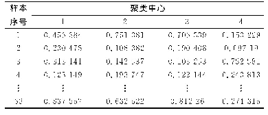 《表2 隶属度矩阵：基于动态软聚类的航空电子部件LMKELM诊断模型》