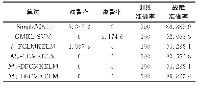 表3 各方法指标值：基于动态软聚类的航空电子部件LMKELM诊断模型