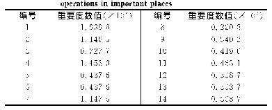 表2 要地反导作战己方目标重要度数值