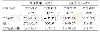 《表1 有无症状组的诊断准确率对比[n (%) ]》