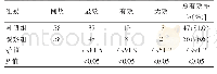 《表2 两组患者的临床护理效果对比》