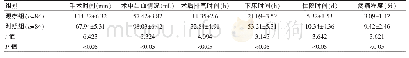 《表2 2组患者的临床表现情况对比 ()》