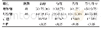 《表3 两组临床疗效比较[n (%) ]》