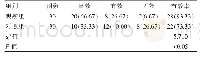 表1 两组患者抢救有效率对比[n(%)]