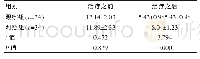 表1 两个组别患者进行治疗前后子宫内膜厚度之间的对比