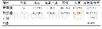 《表3 两个组别患者治疗中发生不良反应概率的对比[n(%)]》