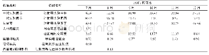 表3 2018年7—12月产科预防性使用抗菌药物选择品种及DDDs构成比（%）