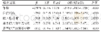 表3 小儿肺炎继发腹泻多因素Logistic回归分析