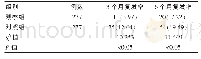 表2 两组患者治疗后3、6个月复发情况比较[n(%)]