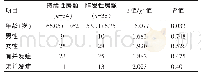 《表2 该院护理门诊房颤患者一般资料结果分析》