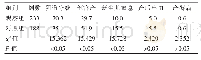 表1 两种方法所得数据对比（%）