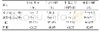 表1 两组患者VAS评分和术后恢复指标（±s)