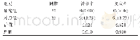 表2 两组患者1年内疾病的转移率与复发率对比[n(%)]