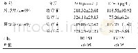 表2 两组患者临床内皮功能指标(±s)