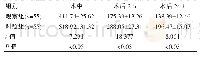 表2 两组患者术中及术后出血量比较[（±s),mL]