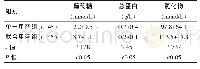 表3 两组脑脊液相关指标对比（±s)