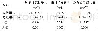 表3 两组患儿炎症因子改善情况对比（±s)