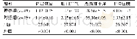 表1 两组术后恢复情况对比[（±s),d]