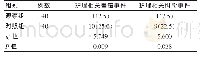 表2 住院期间两组出现的护理相关差错事件和相关纠纷情况比较[n(%)]