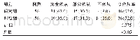 表2 两组患者康复锻炼依从性比较[n(%)]