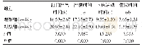 表1 两组患者围手术期相关指标比较（±s)