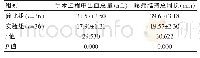 表2 两组手术过程中出血总量、疼痛维持总时长对比