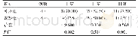 表2 两组术后疼痛度比较[n(%)]