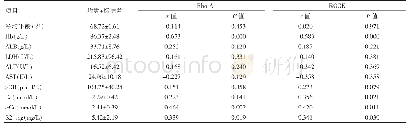 表3 Rho A和ROCK1的蛋白表达水平与骨髓瘤骨病患者临床参数的相关性