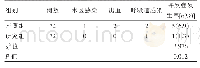 表3 两组患者术后并发症发生情况比较