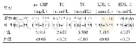 表1 组间hs-CRP及血脂指标检查结果比较(±s)