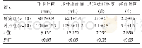 表2 两组患者临床指标情况对比(±s)