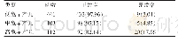 《表2 早产儿组新生儿的NBNA评分正常率和异常率情况比较[n(%)]》