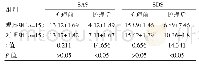 表2 两组患者焦虑抑郁情况对比[（±s），分]