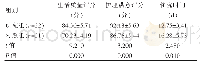 《表2 两组患者的相关指标对比(±s)》