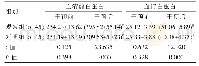 表1 两组患者干预前后营养相关指标对比[（±s),g/L]