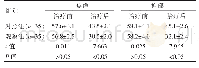 表4 两组焦虑、抑郁评分对比[（±s），分]