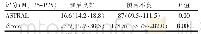 表1 ASTRAL评分、i Score评分量表评分比较