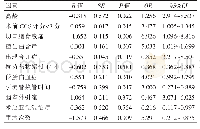 表2 引起重型颅脑损伤术后颅内感染的多因素Logistic回归分析