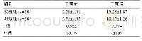 表3 实验组和对照组泪膜破裂时间情况[（±s),s]