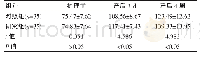 表3 两组产妇自信心评分比较[(±s)，分]