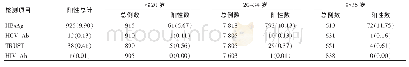 表1 不同年龄段孕产妇乙肝、丙肝、梅毒、艾滋病感染情况统计[n(%)]