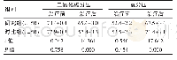 表1 治疗前后2 h两组患者二氧化碳分压与氧分压比较[（±s),mm Hg]